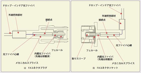 FAコネクタの基本構造