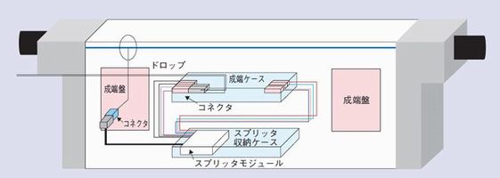 新たな架空光クロージャの配線形態