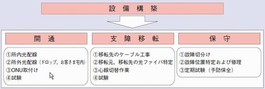 光メディアネットワーク運用技術