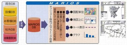 アクセス系マネジメント支援システム（MARIOS）