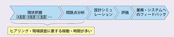 業務改善の流れ