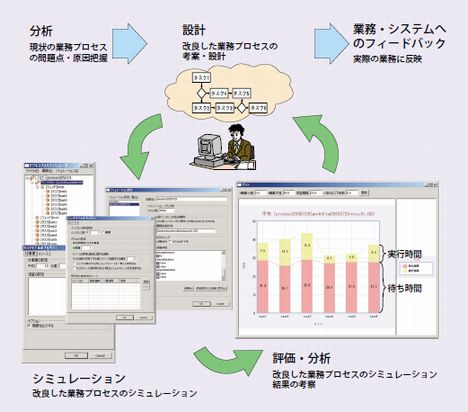 業務プロセスシミュレーション