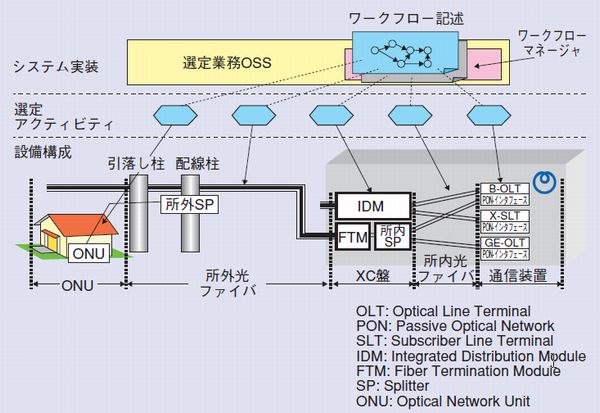 光アクセス設備ならびに選定業務OSSの概要