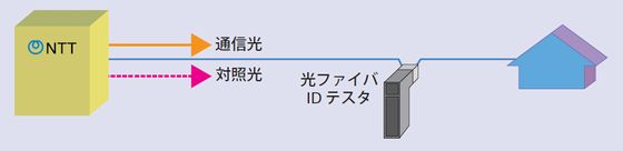 光ファイバ対照