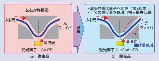光ファイバに与える曲げ形状