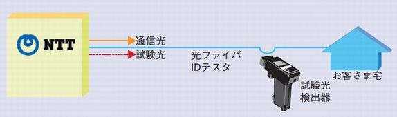 光ファイバ対照