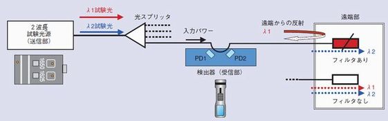 現用・非現用確認ツールの技術概要