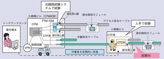 定期試験の現状