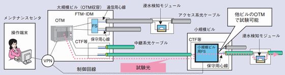 光線路試験システムを使った小規模ビルの定期試験