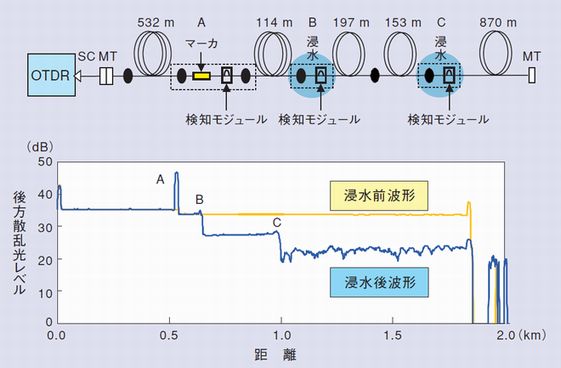 模擬線路と測定波形