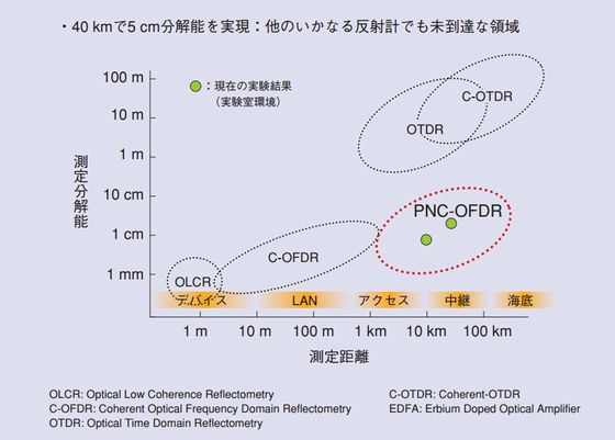 長距離・高分解能測定が可能なPNC-OFDR