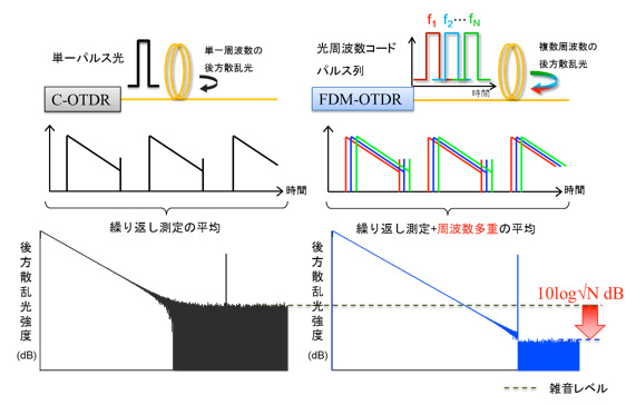周波数多重型コヒーレントOTDRの概要