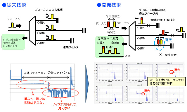 分岐光ファイバ損失測定技術の概要
