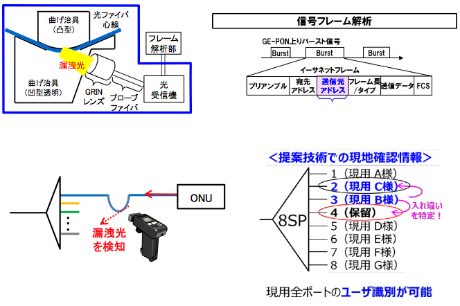 SP下部の心線対照技術の概要