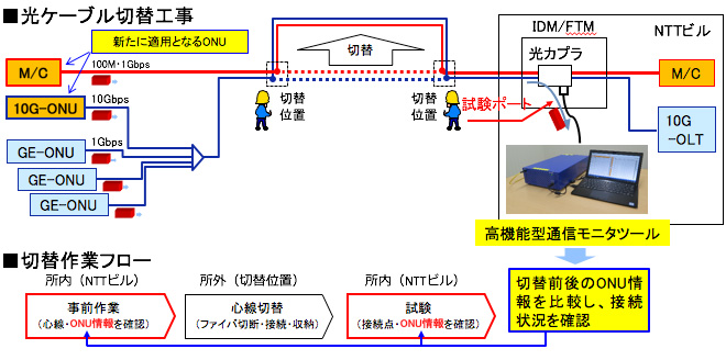 高機能型通信モニタツールを用いた切替作業フロー