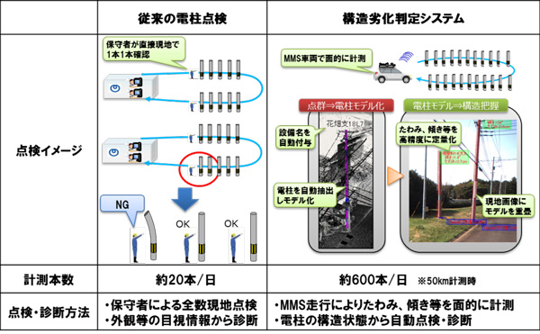 従来の点検と構造劣化判定システムの比較