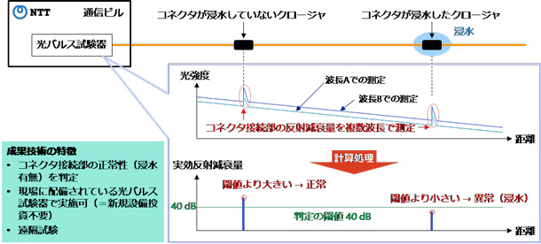 MTコネクタ正常性判定技術の特徴と測定イメージ