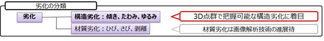 劣化の種類と検討の手段