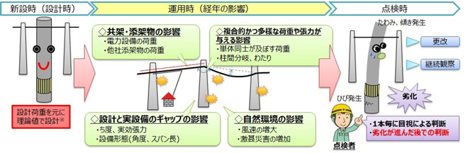 経年により架空構造物にて発生する構造劣化