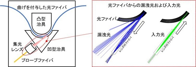 光ファイバ側方入出力技術の概要