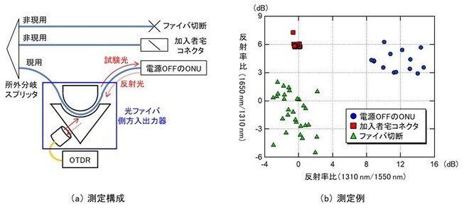 光ファイバ側方入出力を応用した電源断ONU検知技術の概要