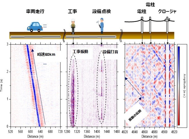 既設通信用光ファイバケーブル上で観測される様々な振動パターン例