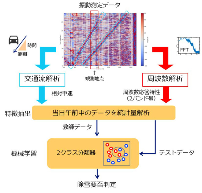 除雪要否判定モデル