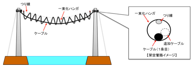ロングハンガ工法の設備構成