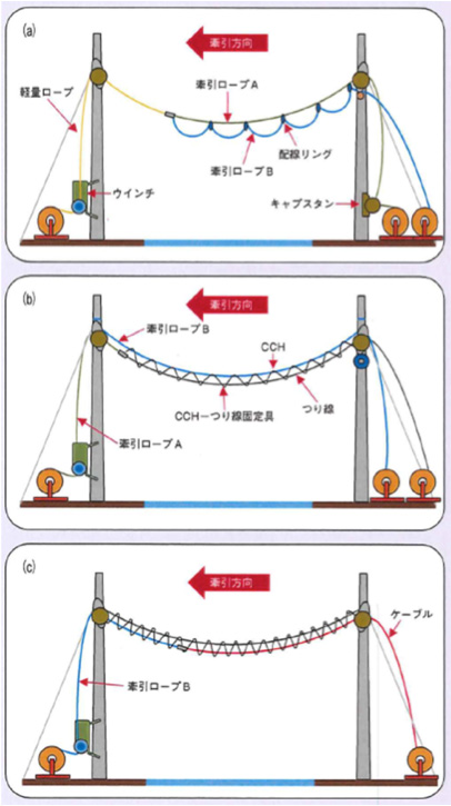 ロングハンガ工法の布設方法