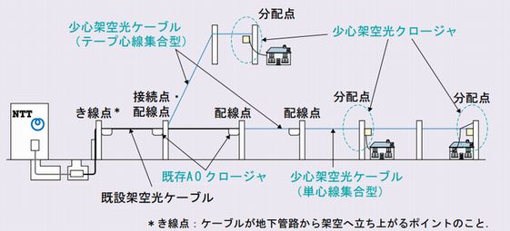 本開発の範囲