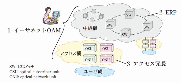 高い保守運用性と信頼性を実現する次世代イーサネット技術