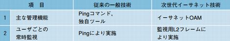 保守運用技術の比較