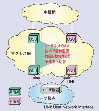 アクセス網冗長技術の構成イメージ 