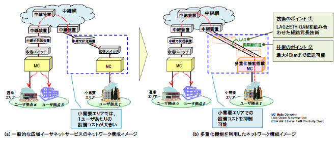 多重化技術の構成イメージ