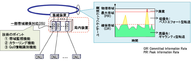 一部帯域確保対応技術の構成イメージ