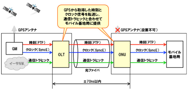 高精度時刻同期アクセスシステムの概要