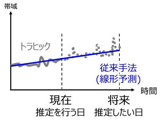 従来のトラヒック変動と帯域推定手法