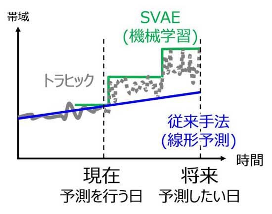 今後発生が想定されるトラヒック変動と帯域推定手法