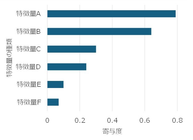 寄与度算出結果のイメージ