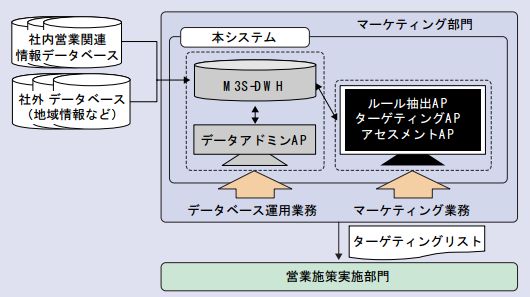 マーケティング分析支援システムの構成