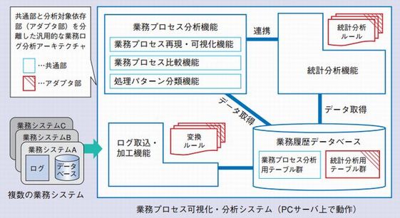 業務プロセス可視化・分析システムの構成