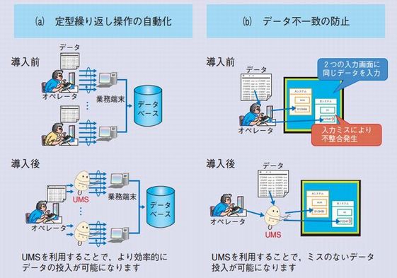 UMSによる自動化例