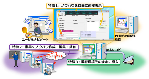 アノテーション表示・編集技術の概要