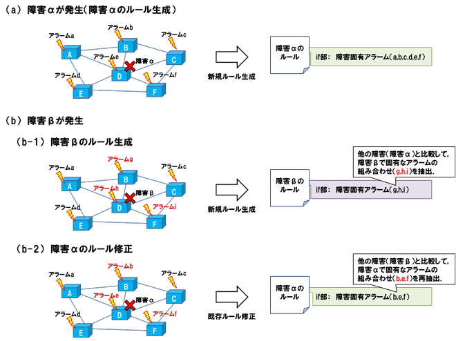 ルール学習の仕組み