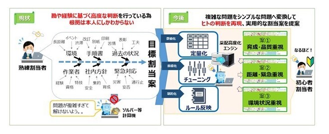 割当業務の改革・スマート化を支援
