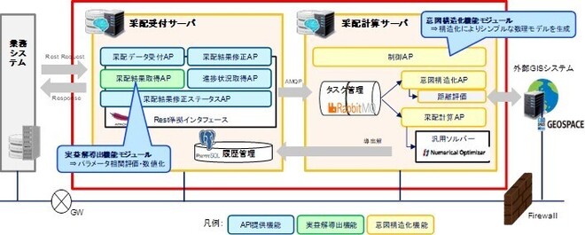 采配高度化エンジン