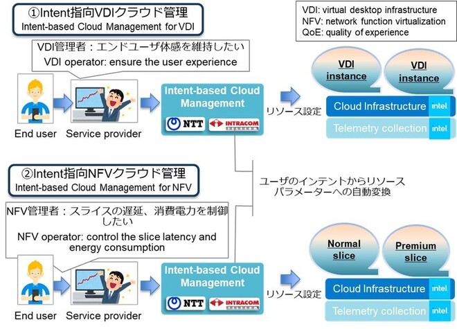 サーバリソース最適技術をVDI、NFVへの適用例を標準化PoCとして実装
