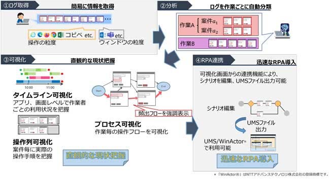 操作プロセス分類型業務デザイン支援技術