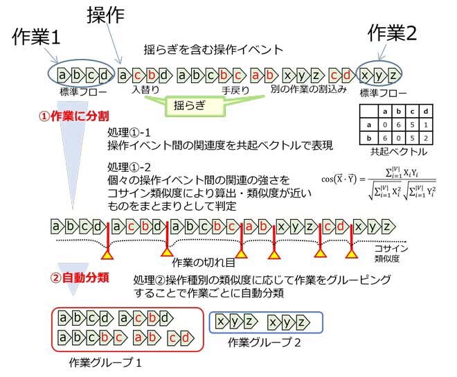 業務モデル導出技術