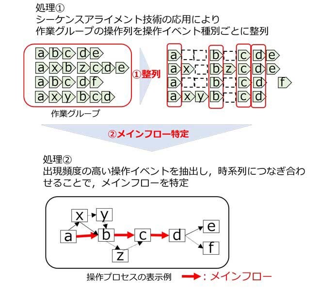 メインフロー抽出技術